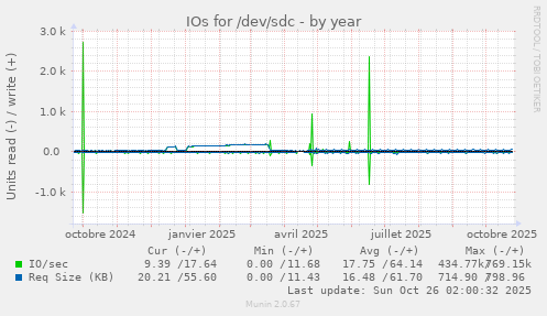 IOs for /dev/sdc