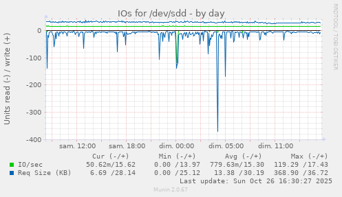 IOs for /dev/sdd