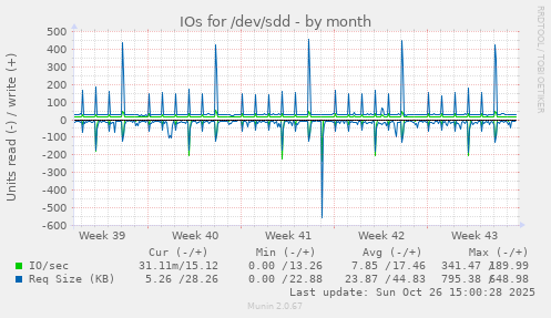 IOs for /dev/sdd