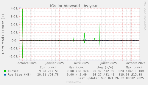 IOs for /dev/sdd