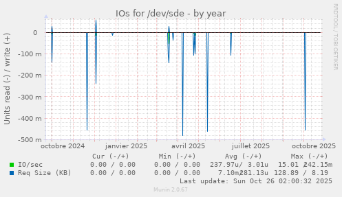 IOs for /dev/sde