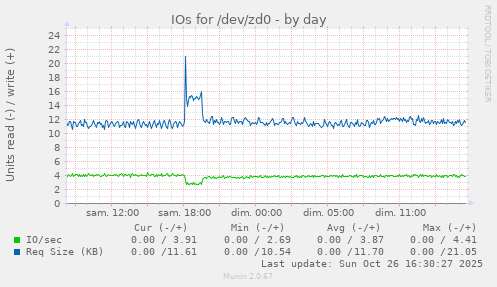 IOs for /dev/zd0