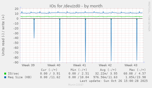IOs for /dev/zd0