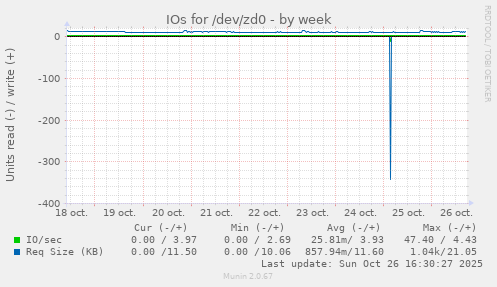 IOs for /dev/zd0