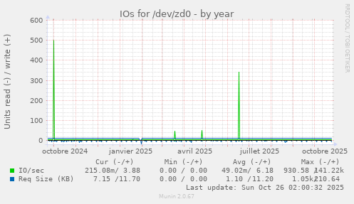 IOs for /dev/zd0