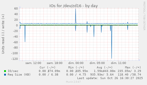 IOs for /dev/zd16