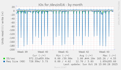 IOs for /dev/zd16