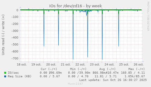 IOs for /dev/zd16