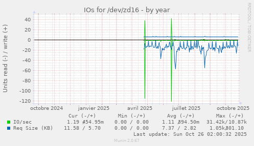 IOs for /dev/zd16