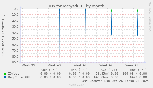 IOs for /dev/zd80
