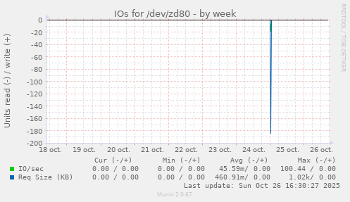 IOs for /dev/zd80