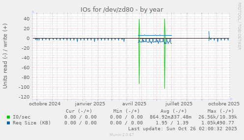 IOs for /dev/zd80