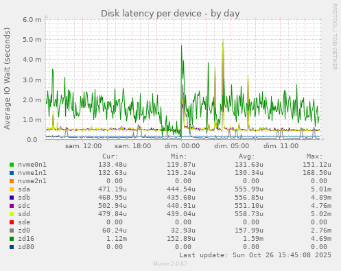 Disk latency per device