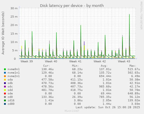 Disk latency per device