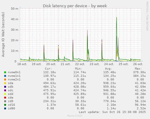 Disk latency per device