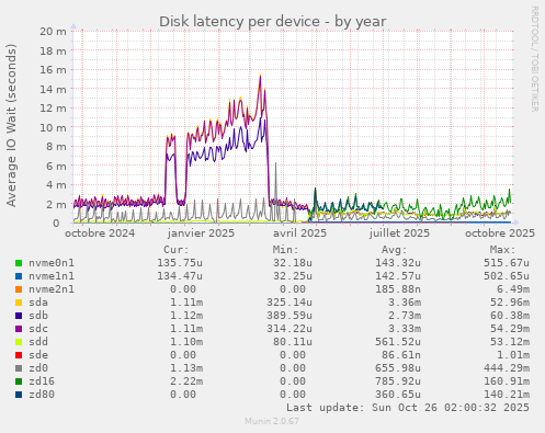 Disk latency per device
