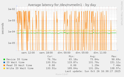 Average latency for /dev/nvme0n1