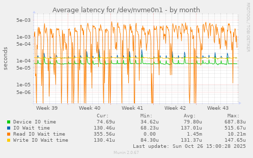 Average latency for /dev/nvme0n1