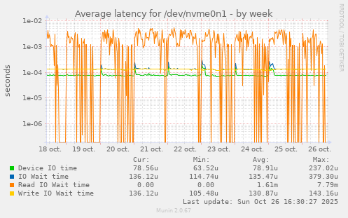 Average latency for /dev/nvme0n1