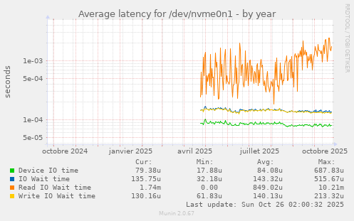 Average latency for /dev/nvme0n1
