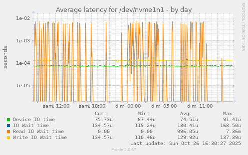 Average latency for /dev/nvme1n1