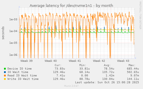 Average latency for /dev/nvme1n1