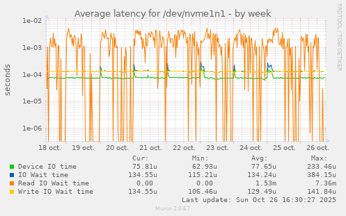Average latency for /dev/nvme1n1