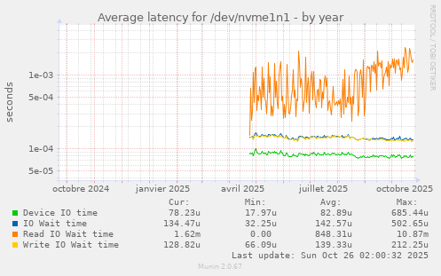Average latency for /dev/nvme1n1