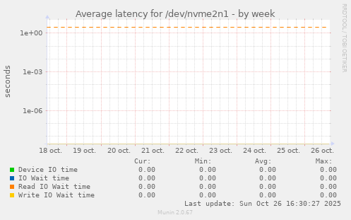 Average latency for /dev/nvme2n1