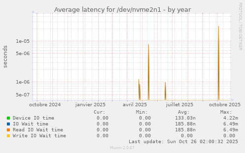 Average latency for /dev/nvme2n1