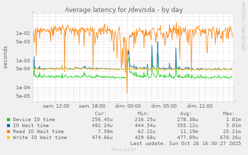 Average latency for /dev/sda