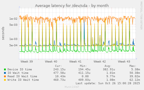 Average latency for /dev/sda