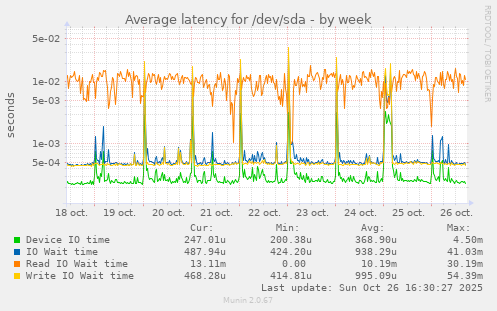 Average latency for /dev/sda
