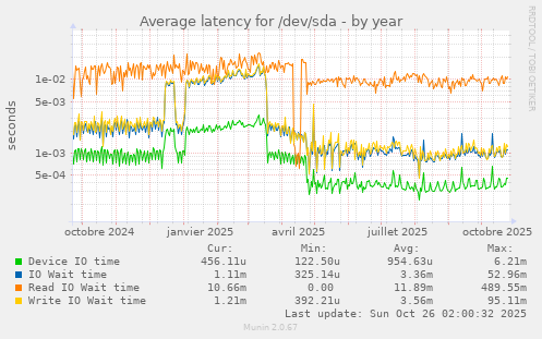 Average latency for /dev/sda