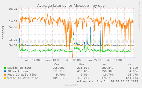 Average latency for /dev/sdb