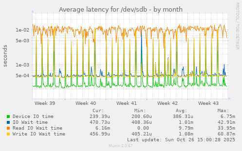Average latency for /dev/sdb
