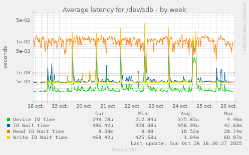 Average latency for /dev/sdb