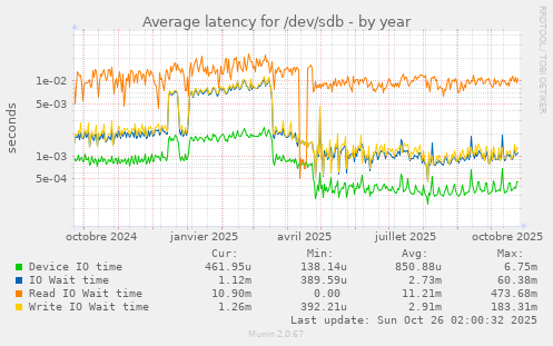 Average latency for /dev/sdb
