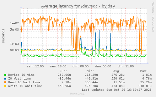 Average latency for /dev/sdc