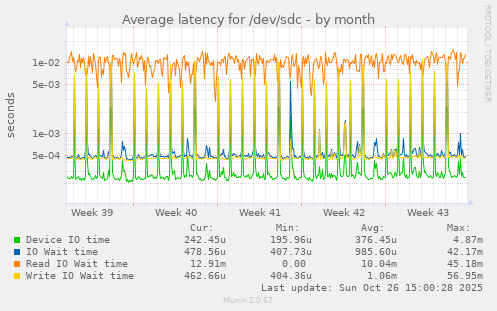 Average latency for /dev/sdc