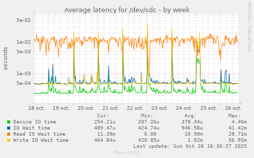 Average latency for /dev/sdc