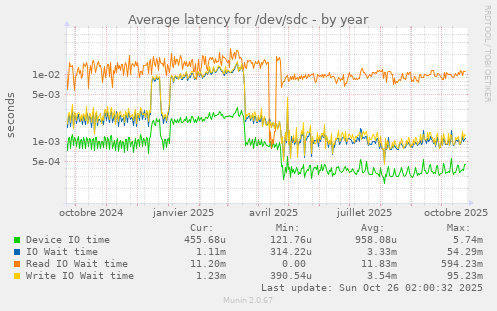 Average latency for /dev/sdc