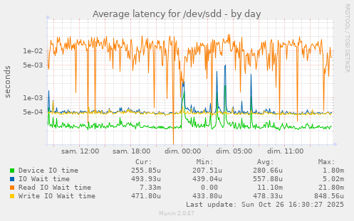 Average latency for /dev/sdd