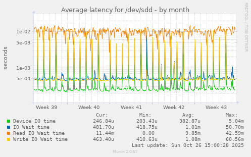 Average latency for /dev/sdd