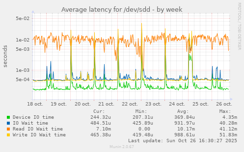 Average latency for /dev/sdd