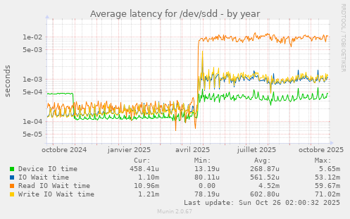 Average latency for /dev/sdd