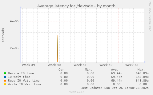 Average latency for /dev/sde