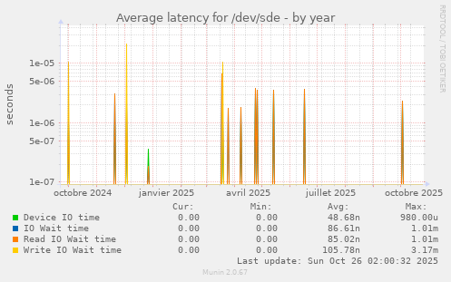 Average latency for /dev/sde