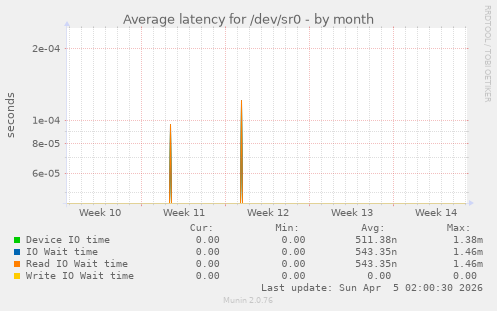 Average latency for /dev/sr0