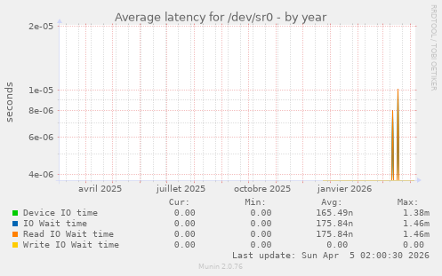Average latency for /dev/sr0